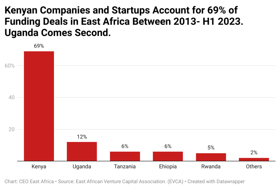 ijgzp-kenyan-companies-and-startups-account-for-69-of-funding-deals-in-east-africa-between-2013-h1-2023-uganda-comes-second-1-1-927x628-1