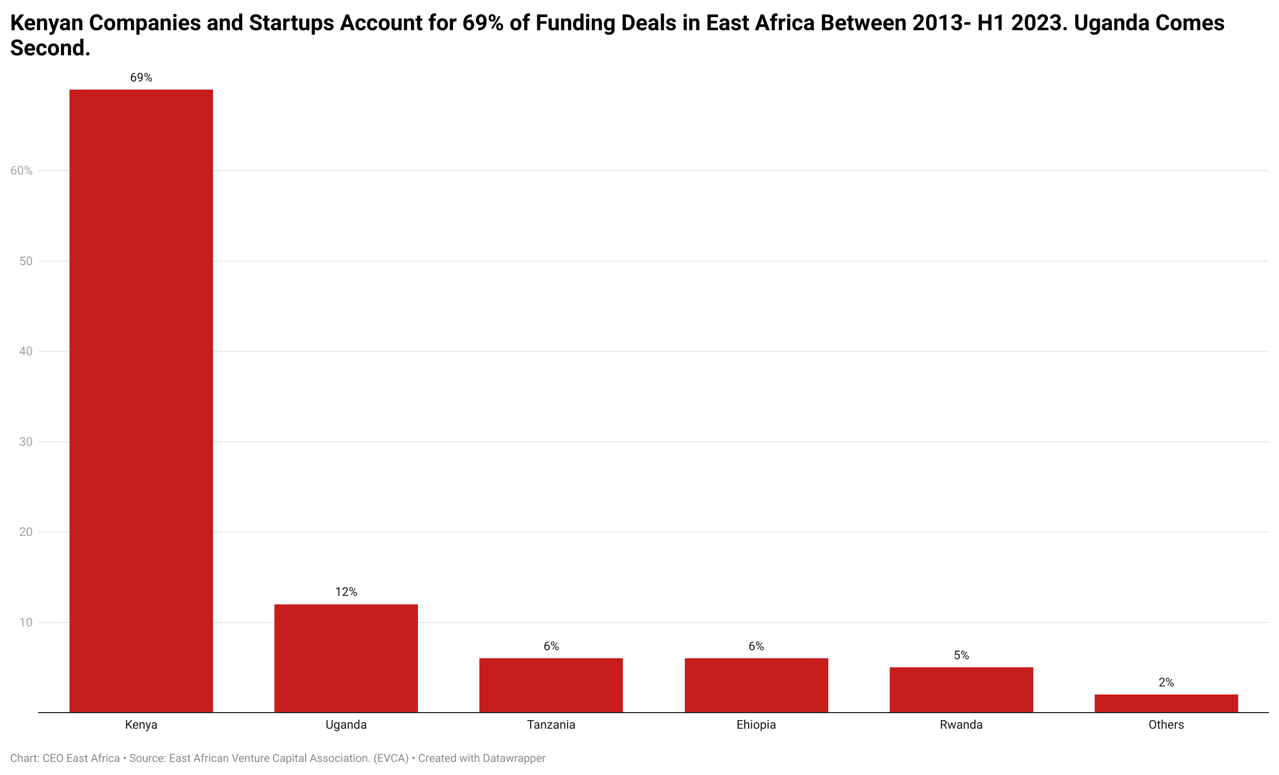 ijgzp-kenyan-companies-and-startups-account-for-69-of-funding-deals-in-east-africa-between-2013-h1-2023-uganda-comes-second-1