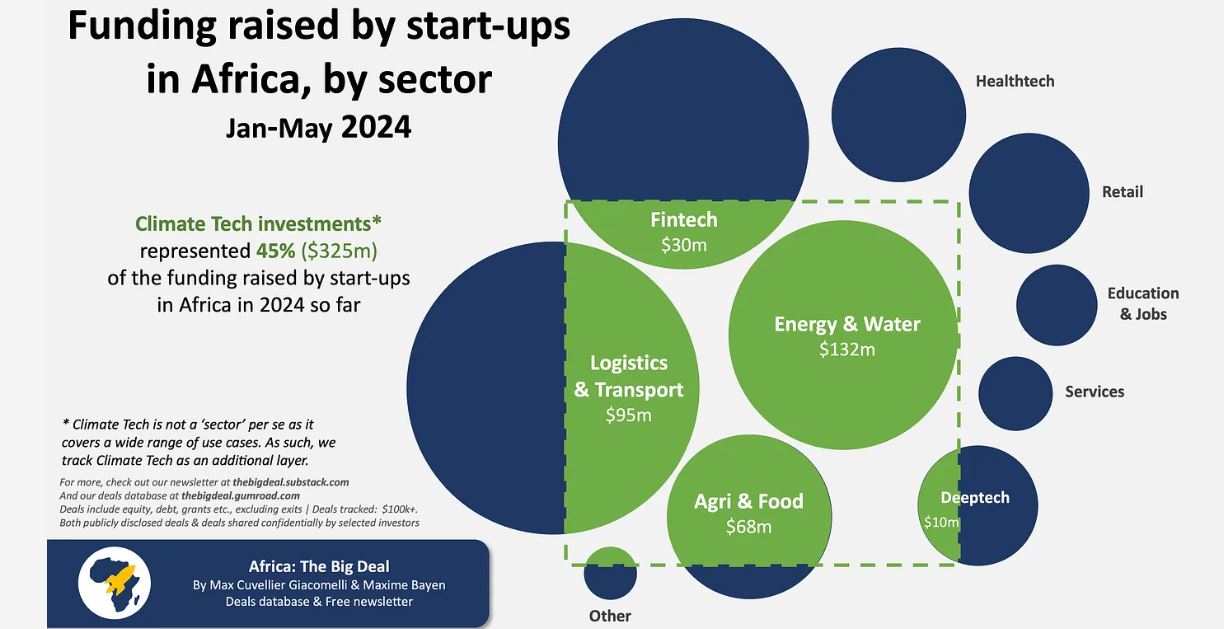 Climate tech startups in Africa defy odds, see record surge in financing to $325 million