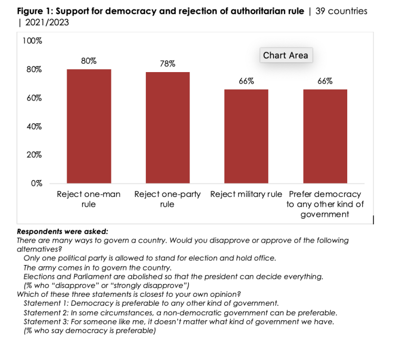 Africa Posts Sharp Decline in Support for Democracy Over Past 10 years 1 5ff01d5315948d9278024bf6373ae69a