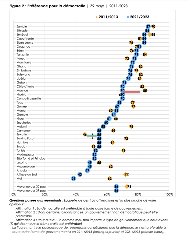 Africa Posts Sharp Decline in Support for Democracy Over Past 10 years 2 df15d417777ca02dd272abf400c36f8e