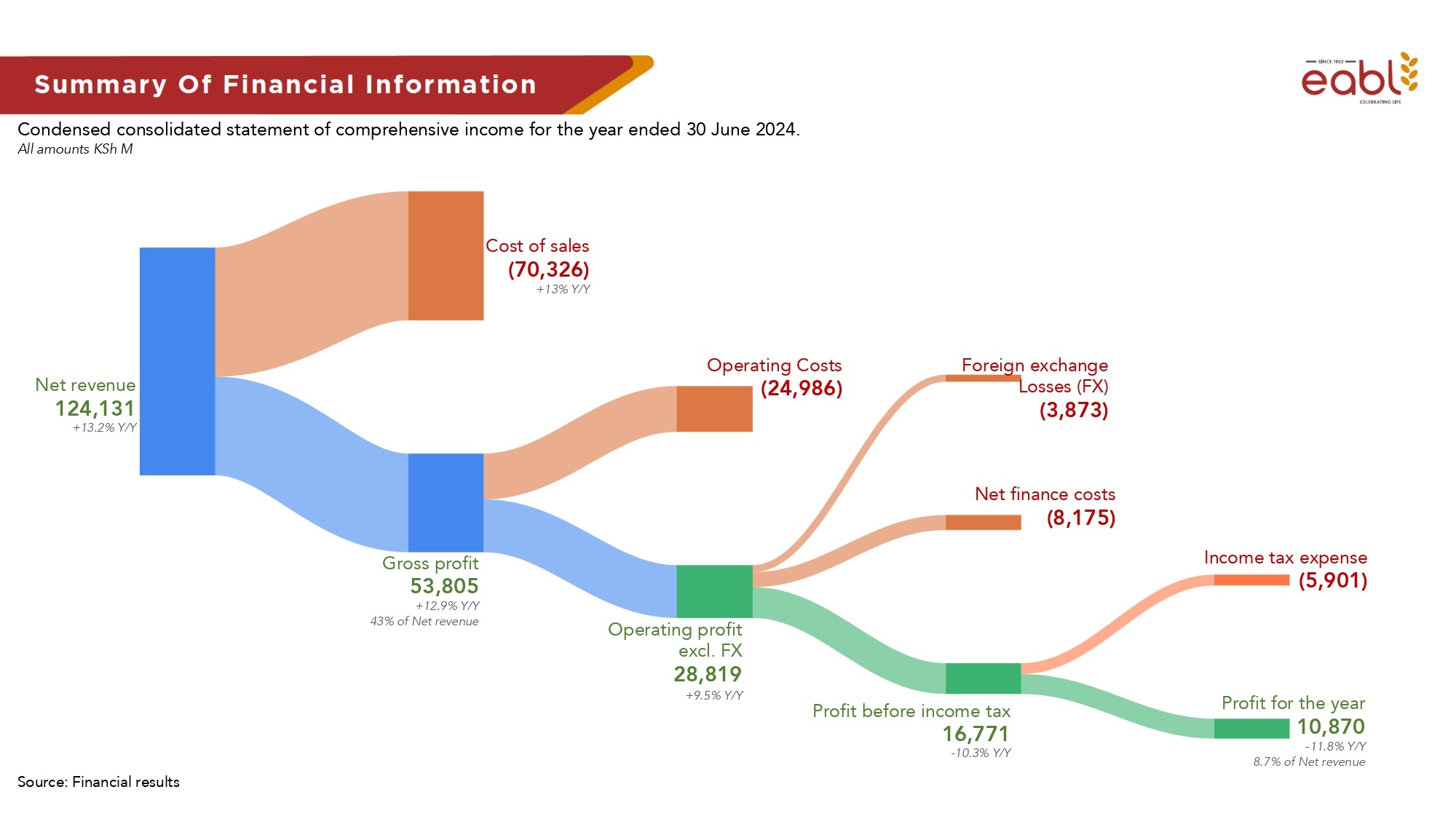 Diageo’s East African Breweries' profit diluted by weak regional currencies 1 East African Breweries