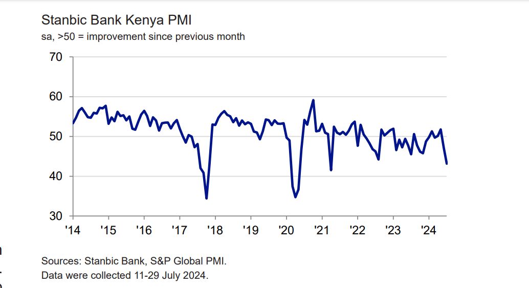 Counting the Cost: Kenya's July output nosedives in wake of protests 1 Kenya protests