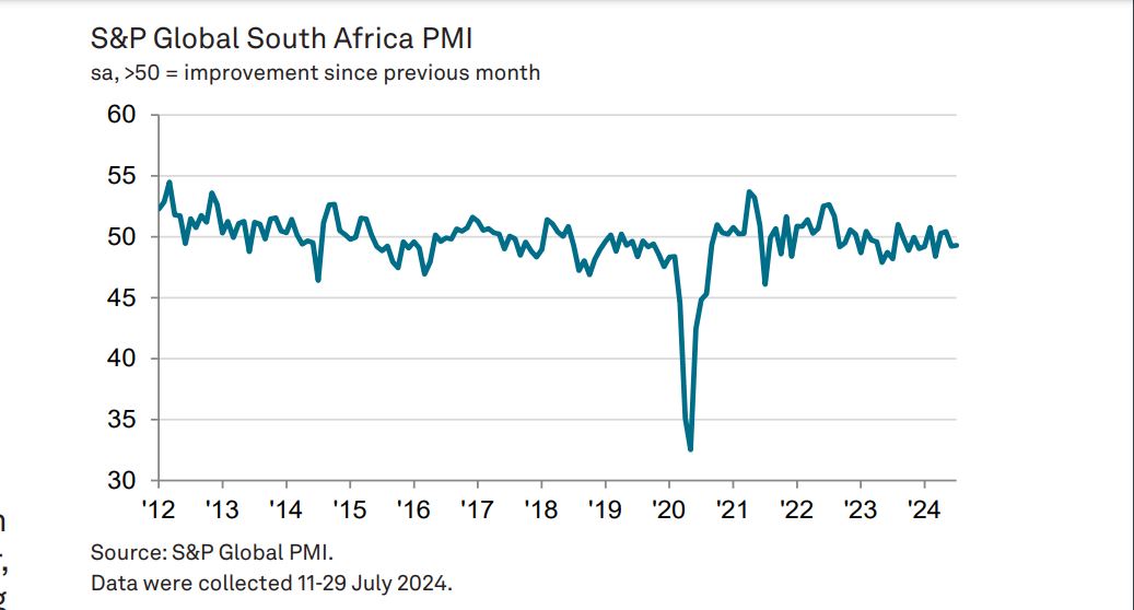 South Africa's private sector contraction worsens in July, but bright spots exist 1 South Africa's private sector