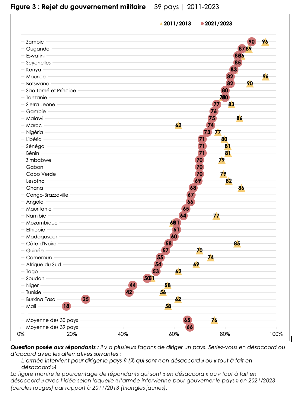 Africa Posts Sharp Decline in Support for Democracy Over Past 10 years 3 Africa Posts Sharp Decline in Support for Democracy