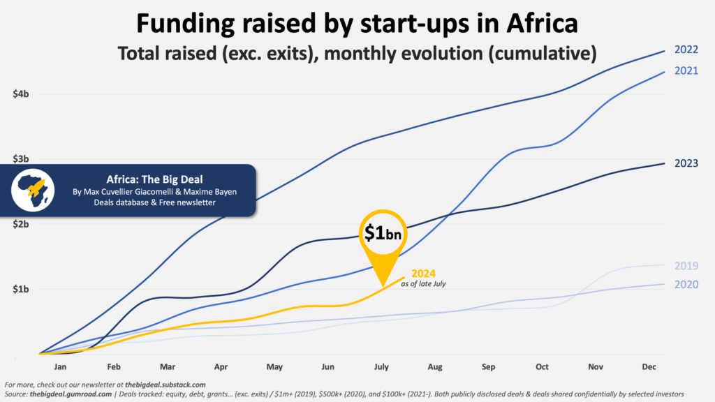 African startups secure $1 billion funding in tough capital climate