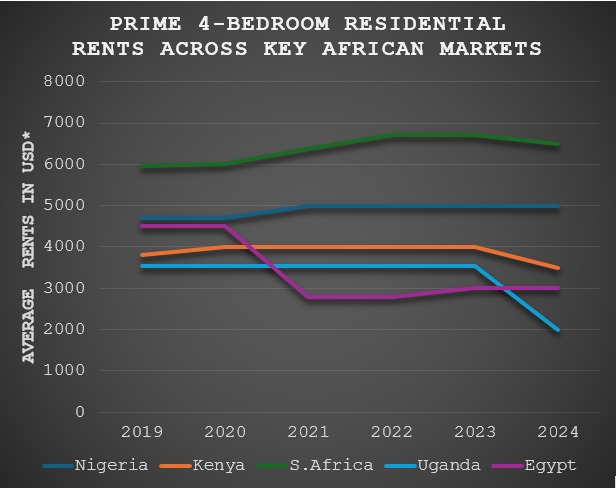 Office Occupancy Levels Across Africa climb to 75 Per Cent 2 Knight Frank