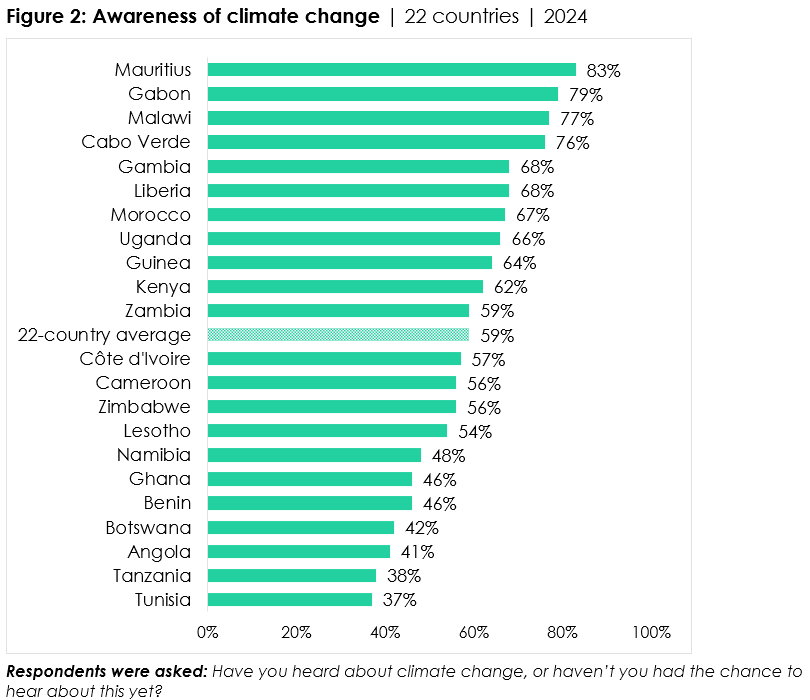 The hard reality: Africans say droughts, crop failures are worsening 2 climate change crop failures