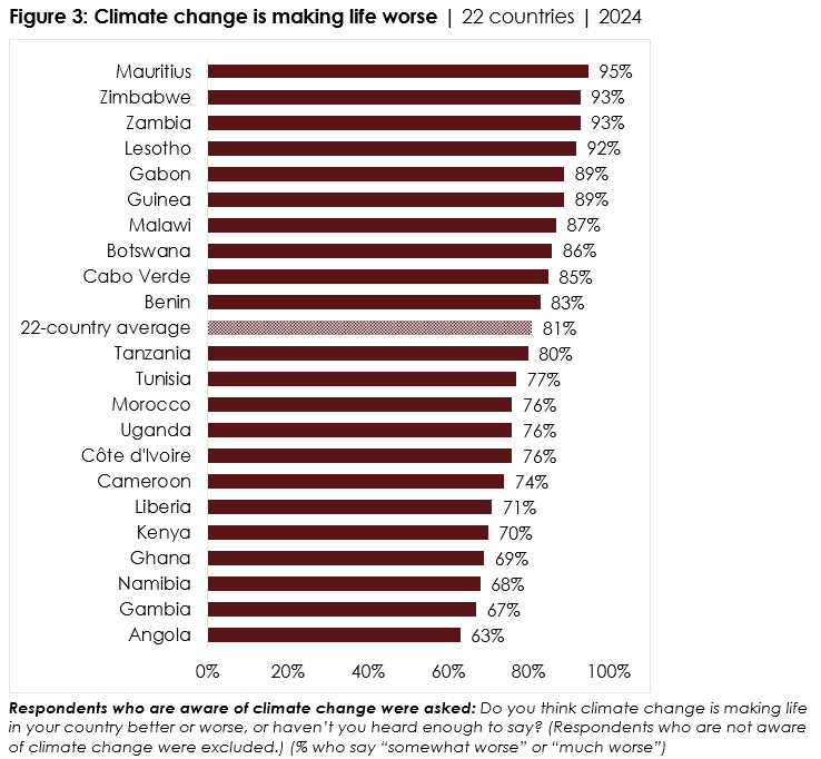 The hard reality: Africans say droughts, crop failures are worsening 3 climate change crop failures