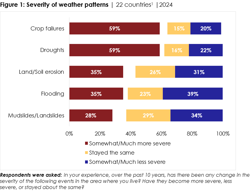 The hard reality: Africans say droughts, crop failures are worsening 1 crop failures Africa