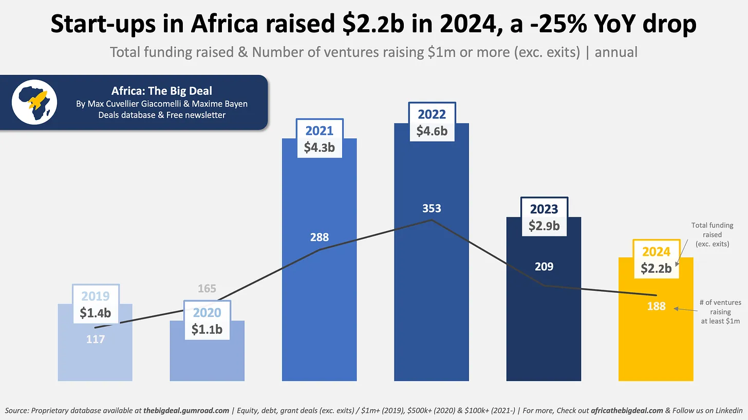 Startup funding in Africa drops by 25 per cent to $2.2 billion 1 startup funding Africa 2024