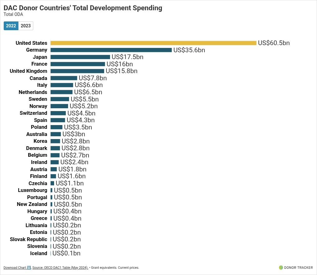 Trump cuts: The US is the largest donor country in absolute terms Relative to economic size, however, the US’ ODA is low, at 0.24% of GNI in 2023, placing the US in 25th among OECD DAC members.Chart/DonorTracker