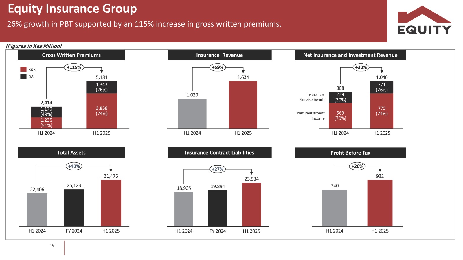 Tanzania unit fuels Equity Group to $267 million half-year net profit 2 Equity Group