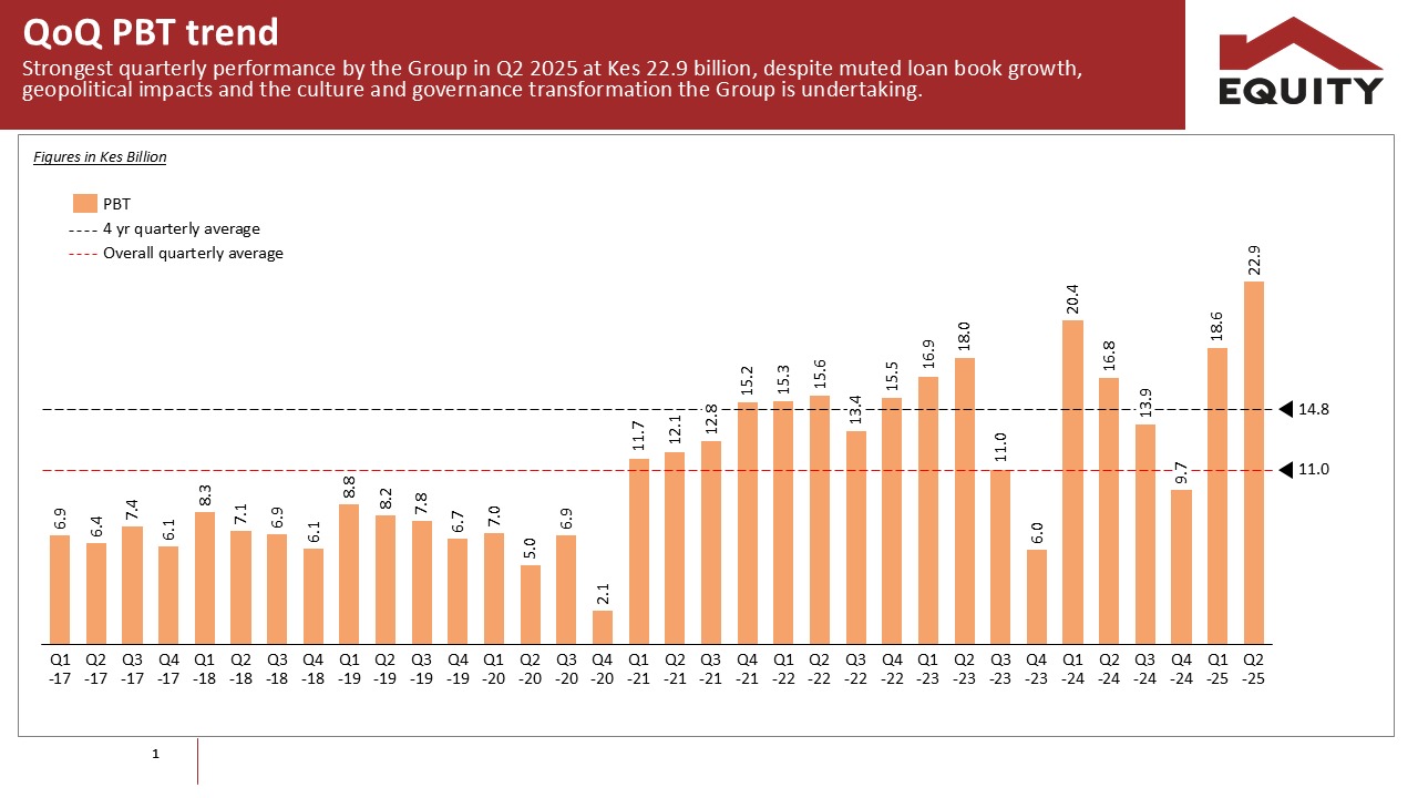 Tanzania unit fuels Equity Group to $267 million half-year net profit 1 Equity Group