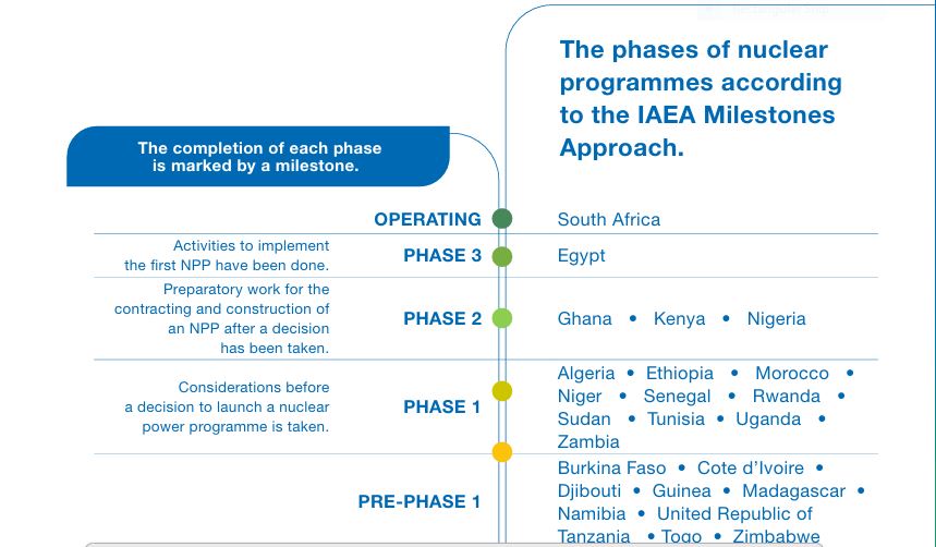 Nuclear energy Africa